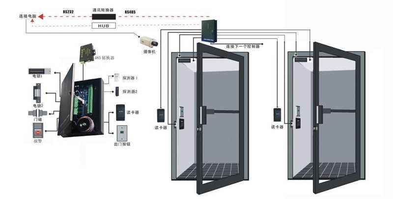 防火門(mén)安裝門(mén)禁系統(tǒng)有什么注意事項(xiàng)?
